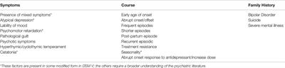 Depression Preceding Diagnosis of Bipolar Disorder